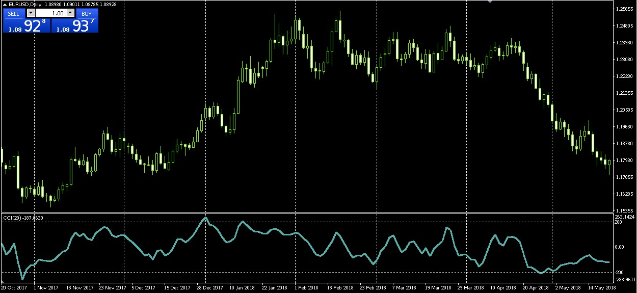 Commodity Channel Index