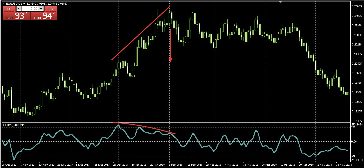 CCI line crossing one of the levels does not limit the functionality of this tool