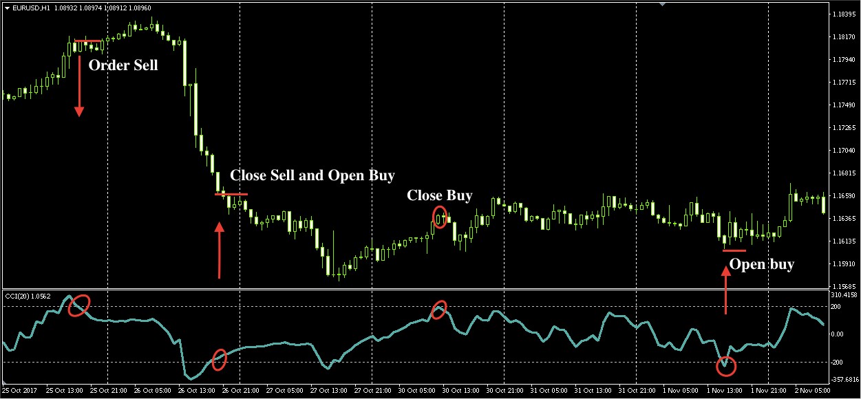 EUR / USD pair chart with H1 timeframe