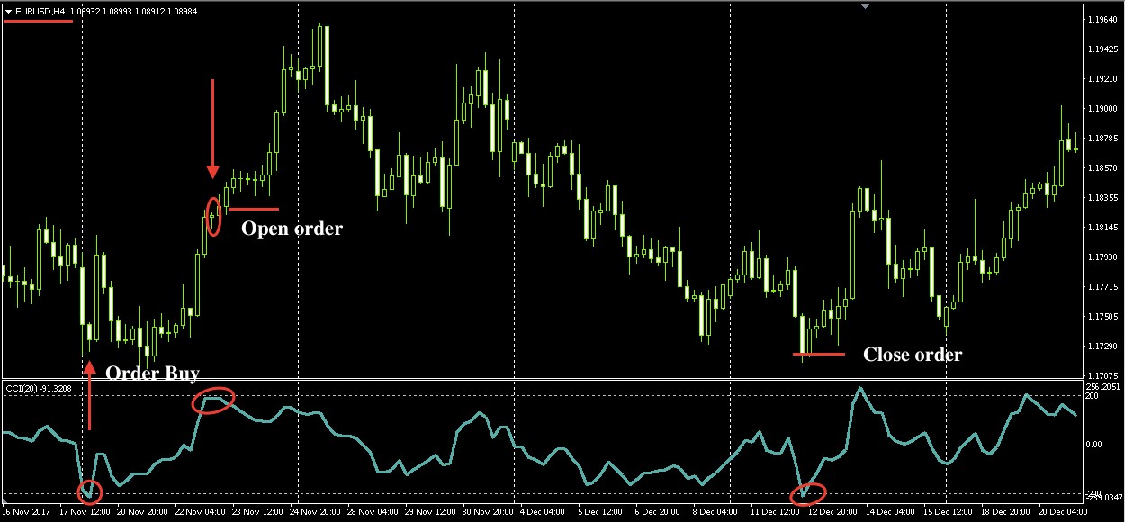 CCI oscillator, unlike other analytical tools of this type, has a unique feature - when working with H4 charts