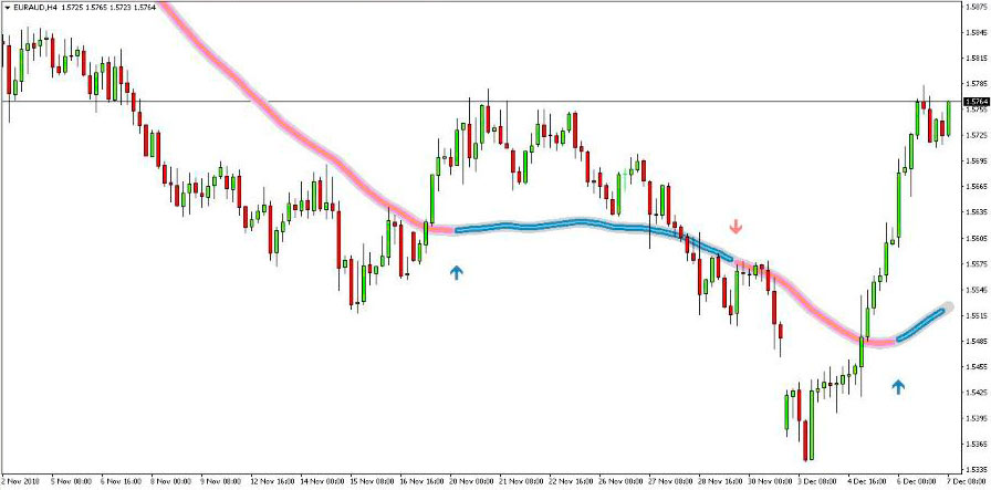 forex indicators without redrawing are new