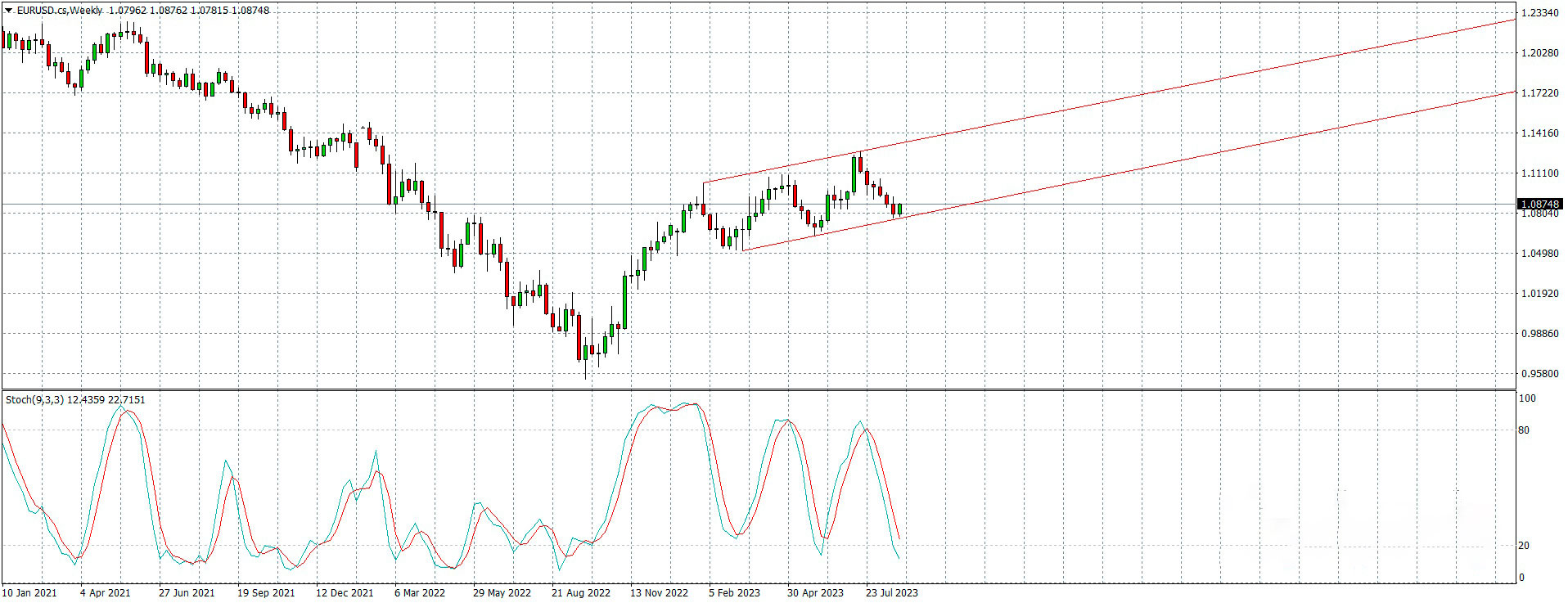 The EURUSD currency pair quotes have approached the lower boundary of the ascending price channel
